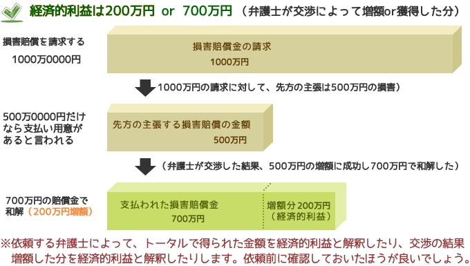 経済的利益は２００万円 or ７００万円（弁護士が交渉によって増額 or 獲得した分）